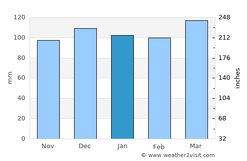 Hazard average rain in January