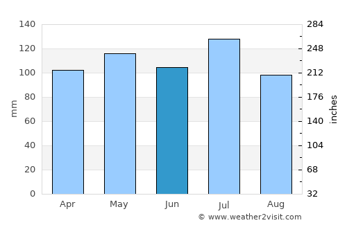Hazard average rain in June