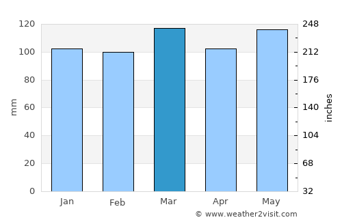 Hazard average rain in March