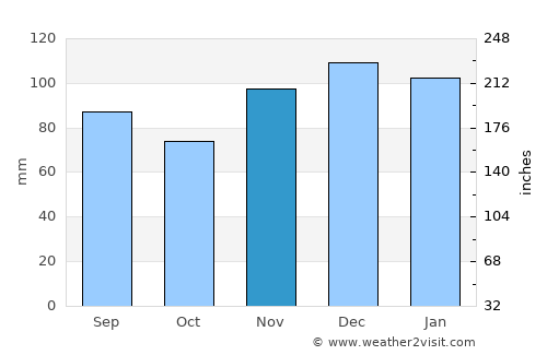 Hazard average rain in November