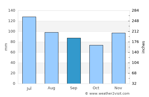 Hazard average rain in September