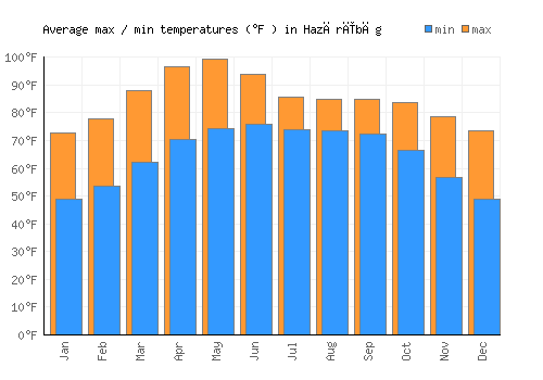 Hazārībāg average minimum / maximum temperatures (Fahrenheit)