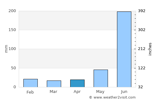 Hazārībāg average rain in April