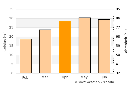 Hazārībāg average temperature in April