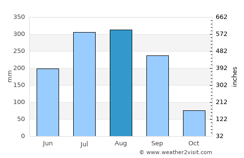 Hazārībāg average rain in August
