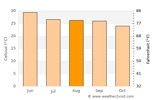 Hazārībāg average temperature in August