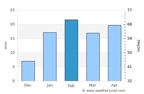 Hazārībāg average rain in February