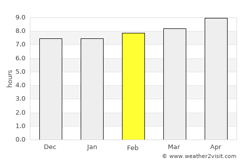 Hazārībāg average rain in February