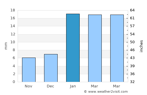Hazārībāg average rain in January