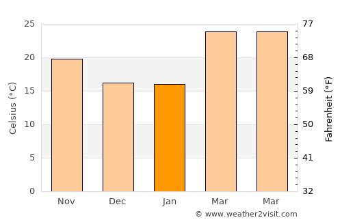 Hazārībāg average temperature in January