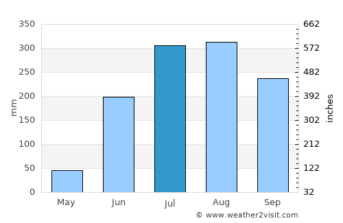 Hazārībāg average rain in July