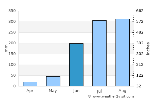 Hazārībāg average rain in June