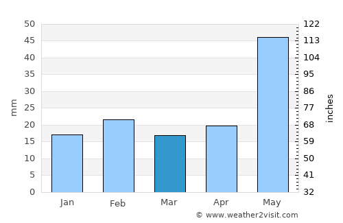 Hazārībāg average rain in March