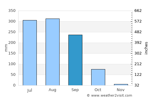Hazārībāg average rain in September
