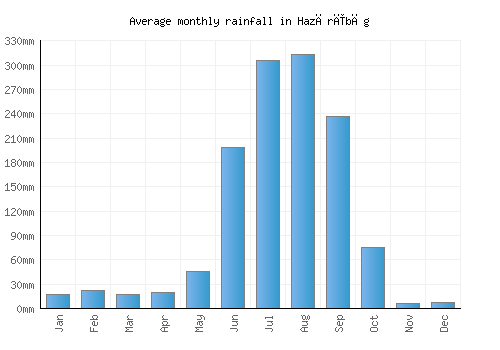 Hazārībāg monthly rainfall chart (mm)