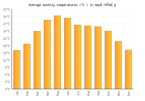 Hazārībāg average temperature chart (Celsius)