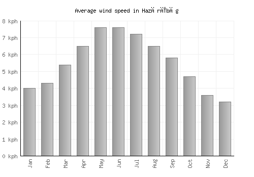 Hazārībāg average winspeed by month (km/h)