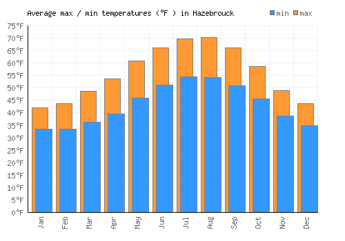 Hazebrouck average minimum / maximum temperatures (Fahrenheit)