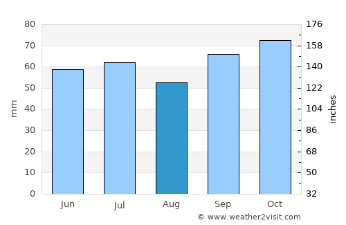 Hazebrouck average rain in August