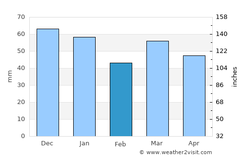 Hazebrouck average rain in February