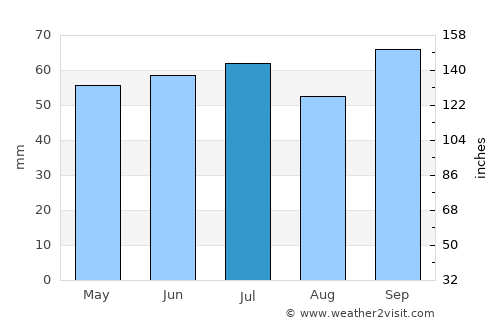 Hazebrouck average rain in July