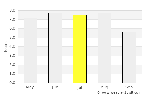 Hazebrouck average rain in July