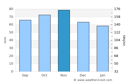 Hazebrouck average rain in November