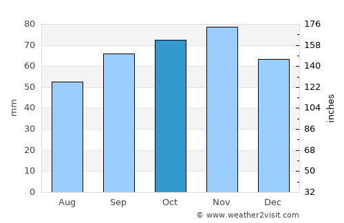 Hazebrouck average rain in October
