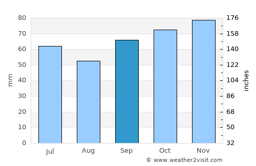 Hazebrouck average rain in September