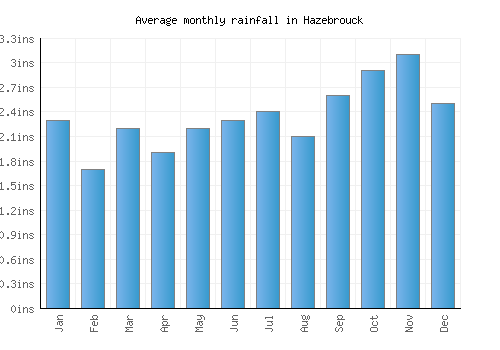 Hazebrouck monthly rainfall chart (inches)