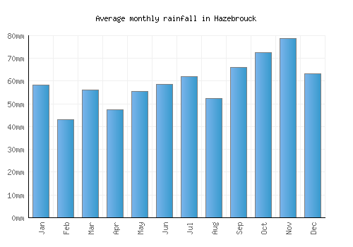 Hazebrouck monthly rainfall chart (mm)