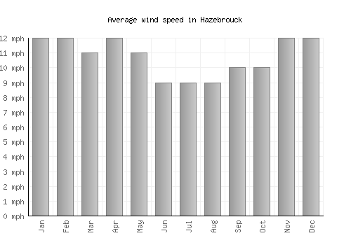 Hazebrouck average winspeed by month (mph)
