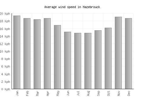 Hazebrouck average winspeed by month (km/h)