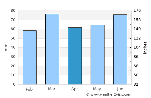 Hazel Grove average rain in April