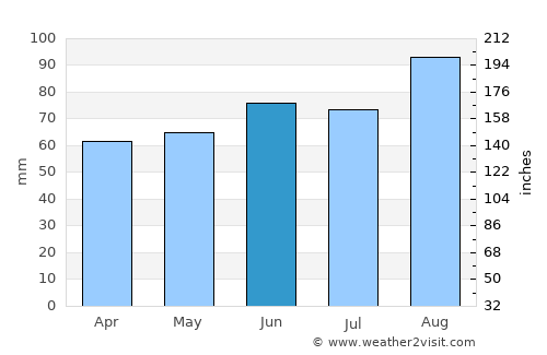 Hazel Grove average rain in June