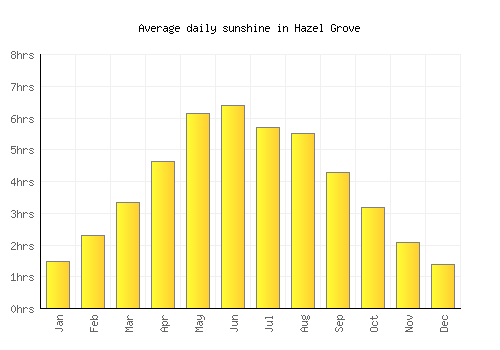 Hazel Grove average daily sunshine chart