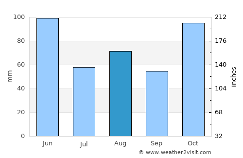 Hazelbrook average rain in August