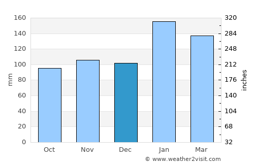 Hazelbrook average rain in December