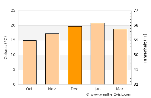 Hazelbrook average temperature in December