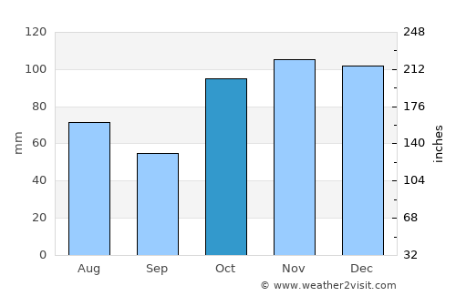 Hazelbrook average rain in October
