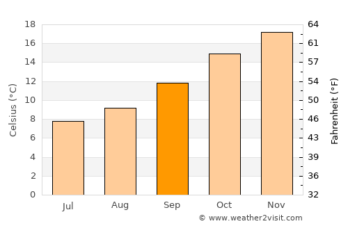 Hazelbrook average temperature in September