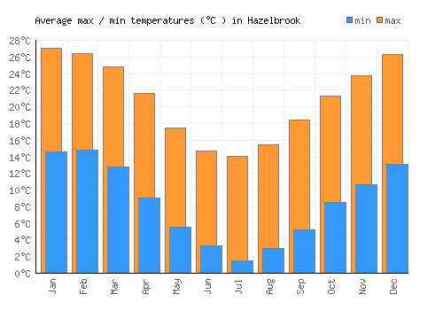 Hazelbrook average minimum / maximum temperatures (Celsius)