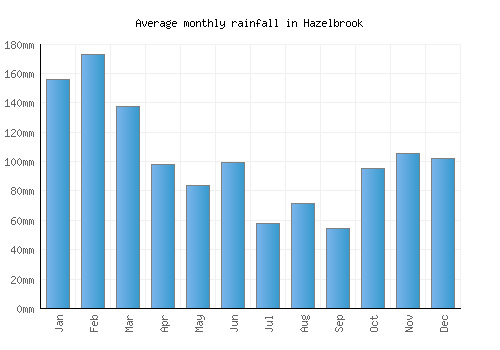 Hazelbrook monthly rainfall chart (mm)