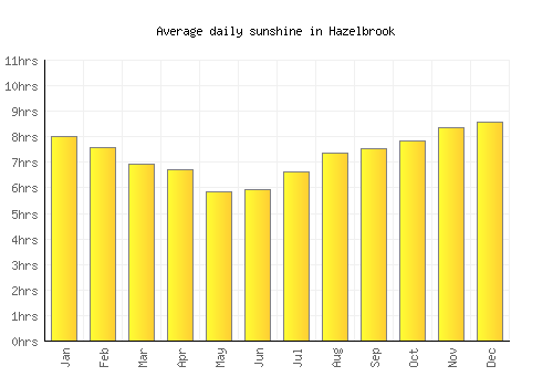 Hazelbrook average daily sunshine chart