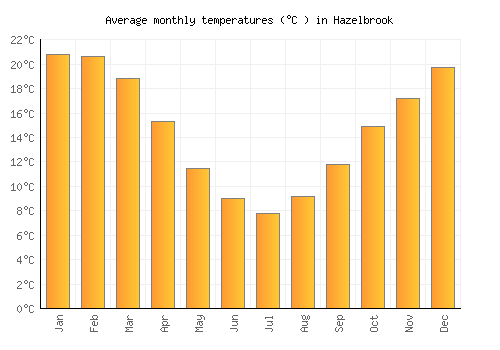 Hazelbrook average temperature chart (Celsius)