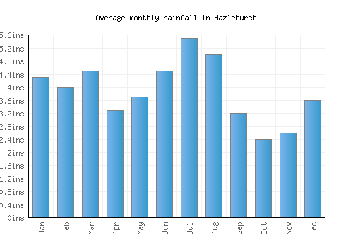 Hazlehurst monthly rainfall chart (inches)