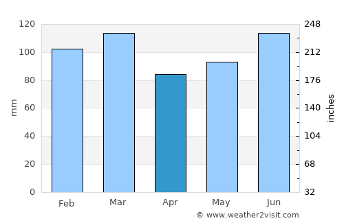 Hazlehurst average rain in April
