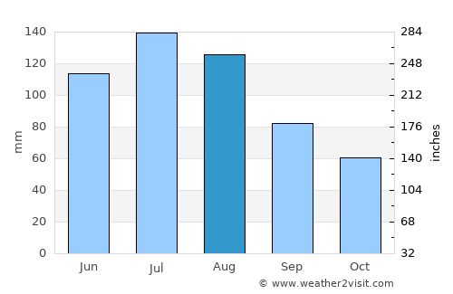 Hazlehurst average rain in August