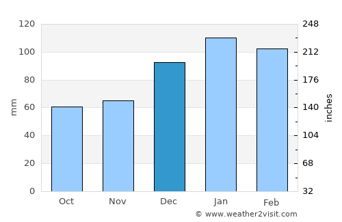 Hazlehurst average rain in December