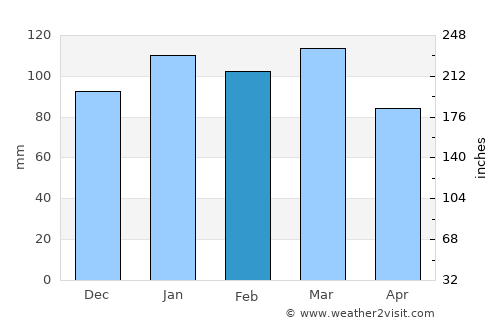 Hazlehurst average rain in February